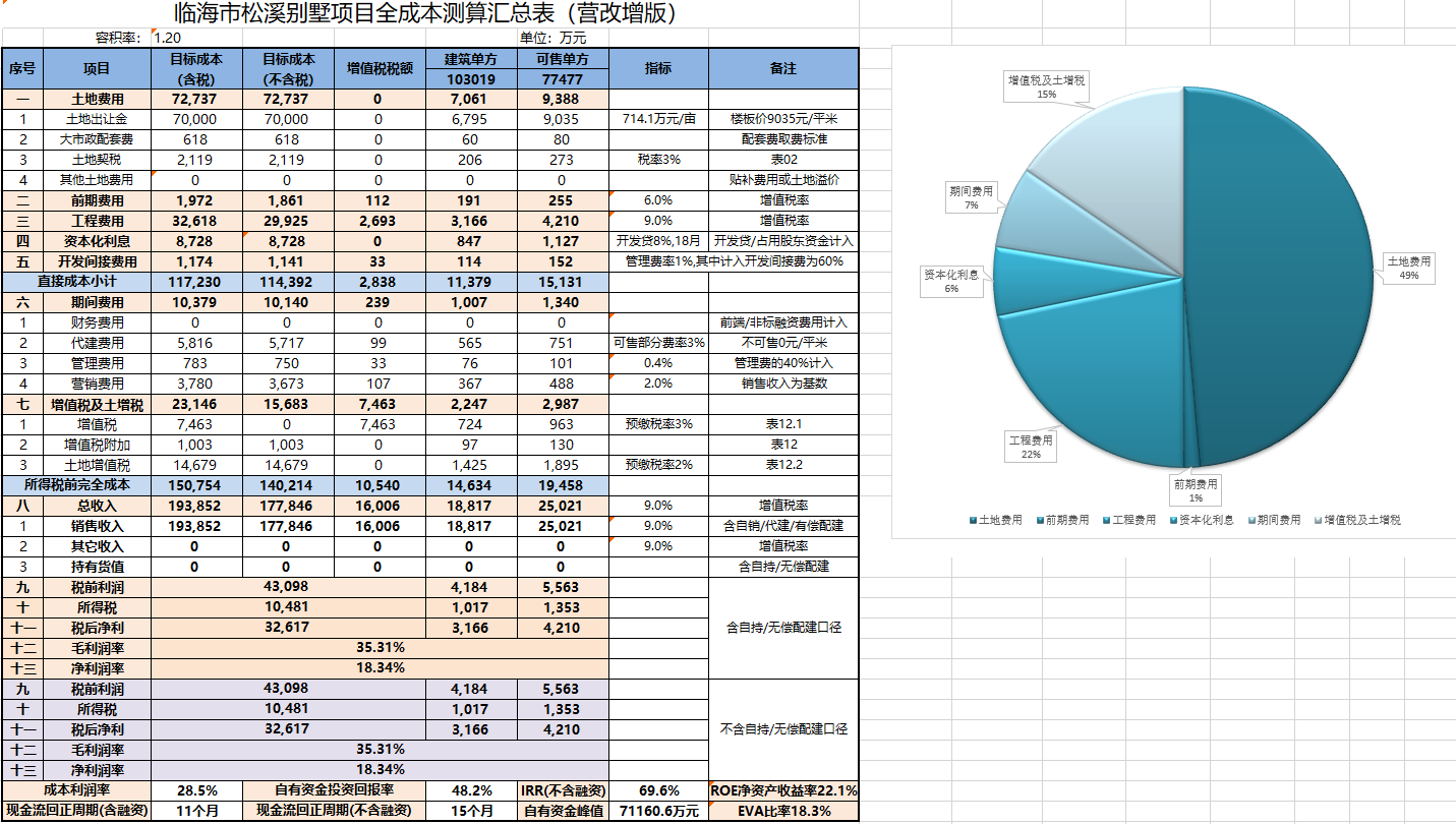XLCS房产项目全成本测算模板V4预览 测算成果汇总页面预览